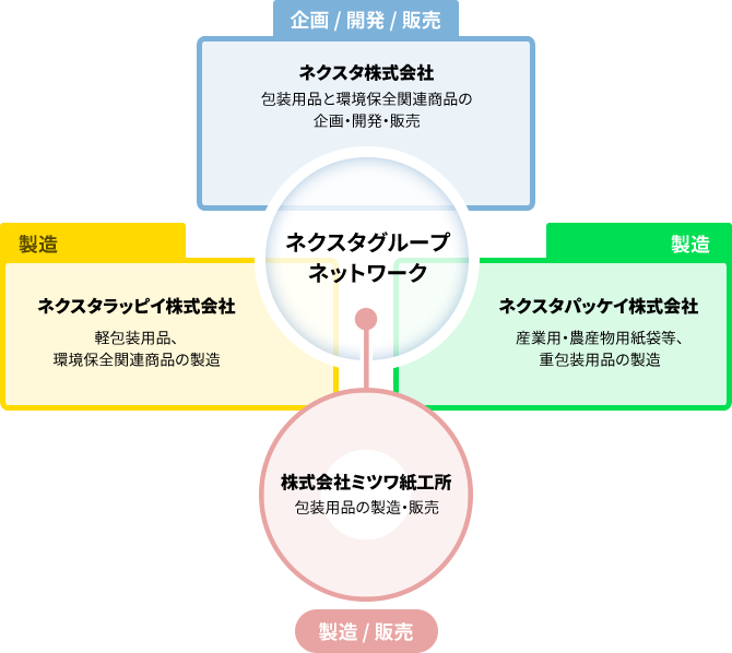 グループの関係図