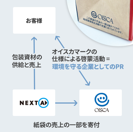 公益財団法人オイスカの広報活動や環境保全活動を支援