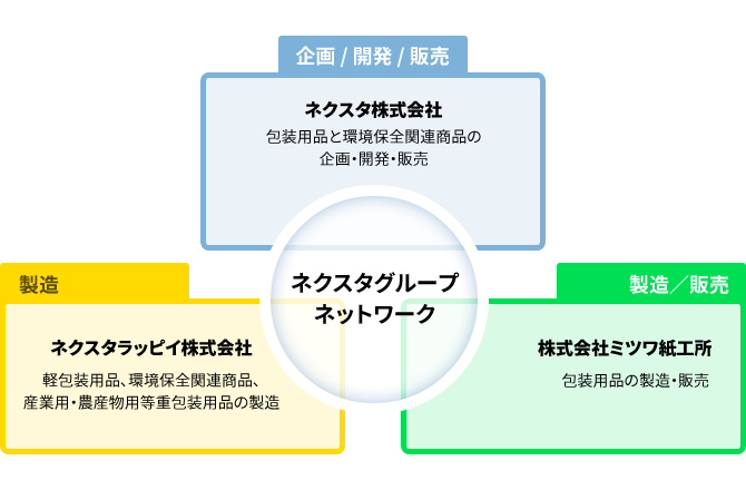 グループの関係図